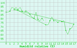 Courbe de l'humidit relative pour Alesund / Vigra