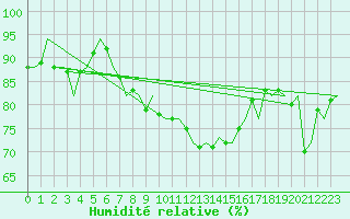 Courbe de l'humidit relative pour Koebenhavn / Kastrup