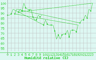 Courbe de l'humidit relative pour Bilbao (Esp)