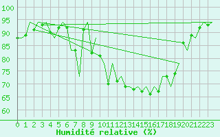 Courbe de l'humidit relative pour Menorca / Mahon