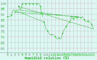 Courbe de l'humidit relative pour Eindhoven (PB)