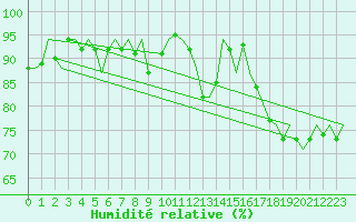Courbe de l'humidit relative pour Visby Flygplats