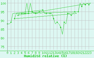 Courbe de l'humidit relative pour Linz / Hoersching-Flughafen