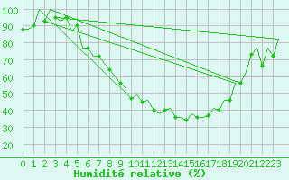 Courbe de l'humidit relative pour Nuernberg