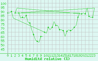 Courbe de l'humidit relative pour Reus (Esp)