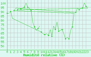 Courbe de l'humidit relative pour Santander / Parayas