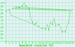 Courbe de l'humidit relative pour Santander / Parayas