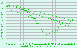 Courbe de l'humidit relative pour Hannover