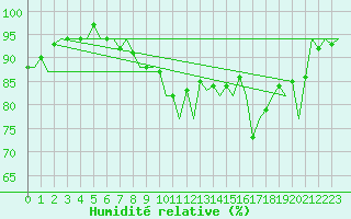 Courbe de l'humidit relative pour Ibiza (Esp)