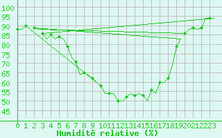 Courbe de l'humidit relative pour Nordholz