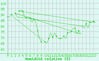 Courbe de l'humidit relative pour Ibiza (Esp)