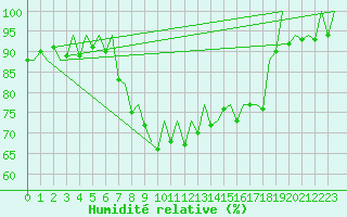 Courbe de l'humidit relative pour Bilbao (Esp)