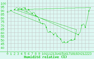 Courbe de l'humidit relative pour Beauvechain (Be)