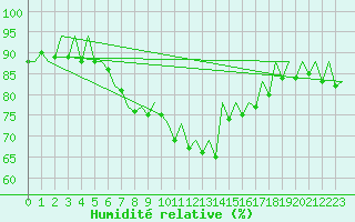 Courbe de l'humidit relative pour San Sebastian (Esp)