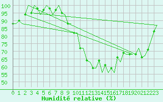 Courbe de l'humidit relative pour Dublin (Ir)