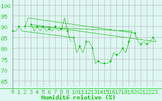 Courbe de l'humidit relative pour Oostende (Be)