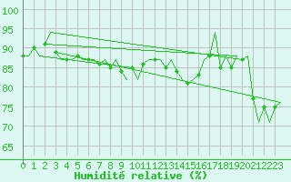 Courbe de l'humidit relative pour Platform A12-cpp Sea