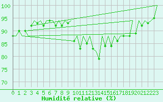 Courbe de l'humidit relative pour San Sebastian (Esp)