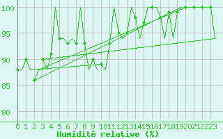 Courbe de l'humidit relative pour Platform A12-cpp Sea