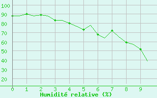 Courbe de l'humidit relative pour Kuopio