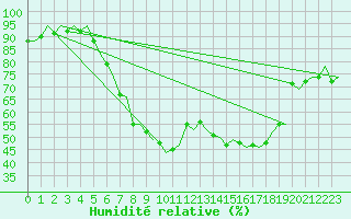 Courbe de l'humidit relative pour Tirana