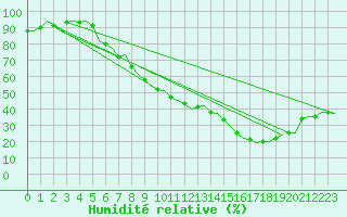Courbe de l'humidit relative pour Eindhoven (PB)