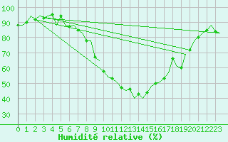 Courbe de l'humidit relative pour Innsbruck-Flughafen