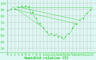 Courbe de l'humidit relative pour Erfurt-Bindersleben