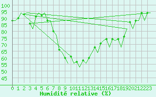 Courbe de l'humidit relative pour Alicante / El Altet