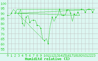 Courbe de l'humidit relative pour Salzburg-Flughafen