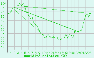 Courbe de l'humidit relative pour Maastricht / Zuid Limburg (PB)