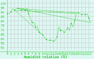Courbe de l'humidit relative pour Graz-Thalerhof-Flughafen