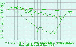 Courbe de l'humidit relative pour Burgos (Esp)