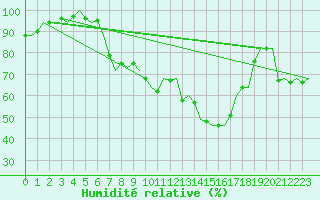 Courbe de l'humidit relative pour Woensdrecht