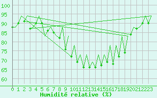 Courbe de l'humidit relative pour Asturias / Aviles