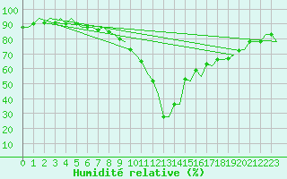 Courbe de l'humidit relative pour Vitoria