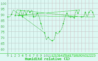 Courbe de l'humidit relative pour Dublin (Ir)