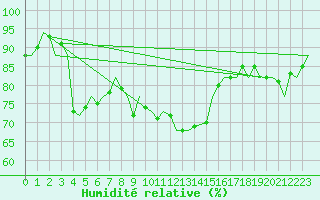 Courbe de l'humidit relative pour Roma Fiumicino