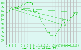 Courbe de l'humidit relative pour Luxembourg (Lux)