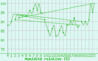 Courbe de l'humidit relative pour Asturias / Aviles