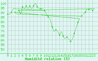 Courbe de l'humidit relative pour Eindhoven (PB)