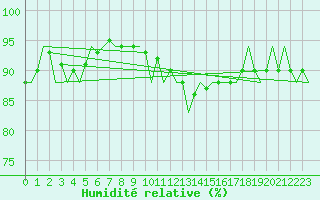Courbe de l'humidit relative pour Melilla