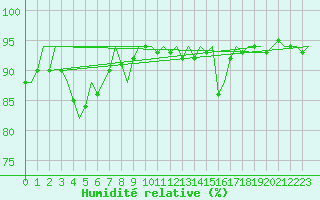 Courbe de l'humidit relative pour Platform K14-fa-1c Sea