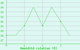 Courbe de l'humidit relative pour Satenas