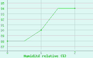 Courbe de l'humidit relative pour Hohenfels