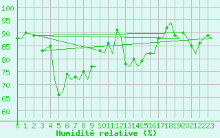 Courbe de l'humidit relative pour Melilla