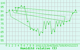 Courbe de l'humidit relative pour Santander / Parayas