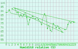 Courbe de l'humidit relative pour Molde / Aro