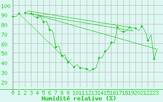 Courbe de l'humidit relative pour Tirana