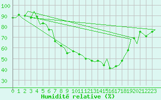Courbe de l'humidit relative pour Niederstetten